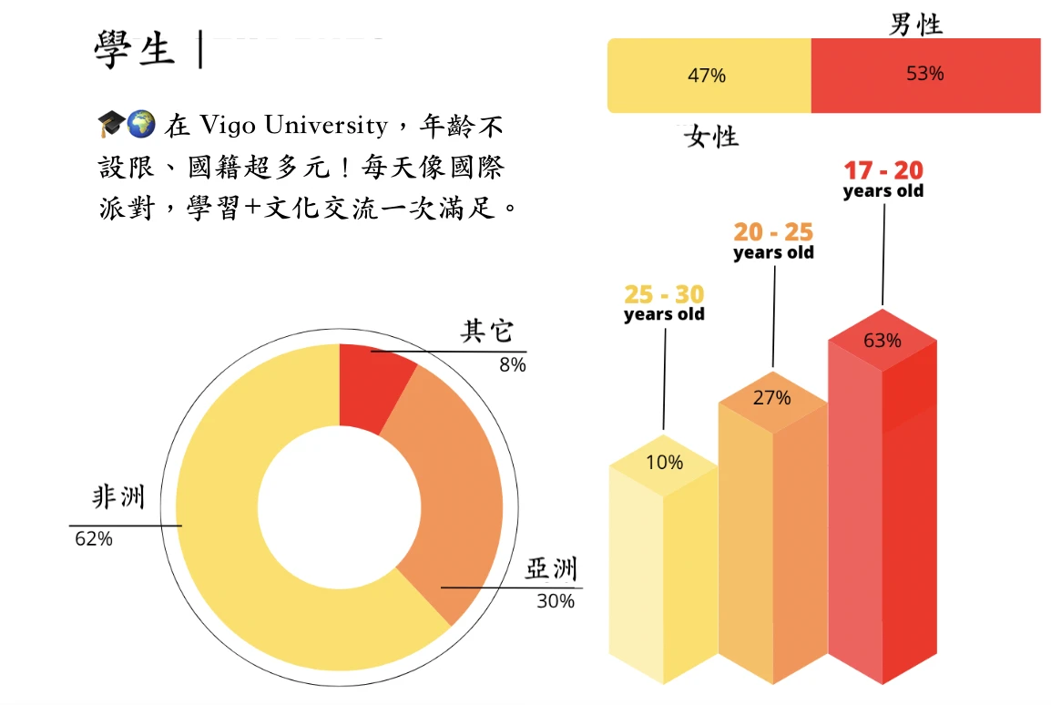 🇪🇸 🎓 100% 入學率？西班牙 Vigo 大學預科班為什