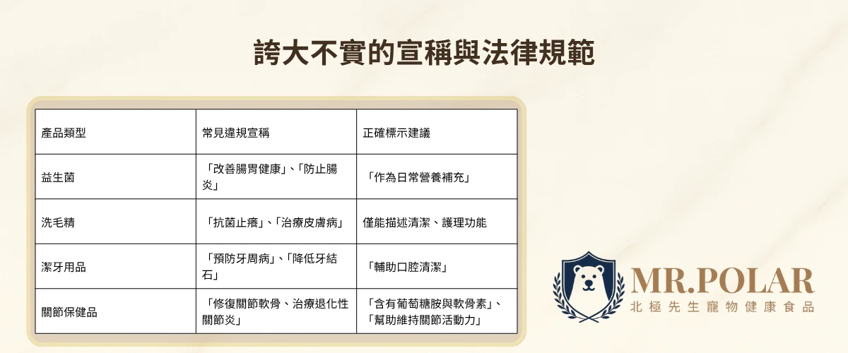 標題為「誇大不實的宣稱與法律規範」，下方為一個表格，列出產品類型（益生菌、洗毛精、潔牙用品、關節保健品）、常見違規宣稱與正確標示建議。圖片右下角有「MR.POLAR 北極先生 寵物健康食品」的品牌標誌。