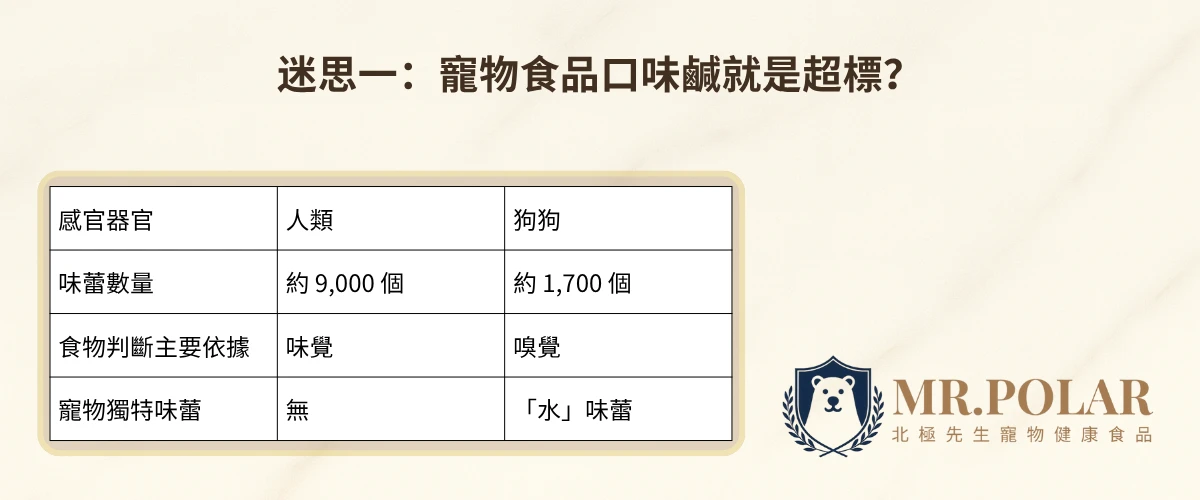 標題為「迷思一：寵物食品口味鹹就是超標？」，下方為一個表格，比較人類與狗狗在感官器官、味蕾數量、食物判斷主要依據及寵物獨特味蕾方面的差異。圖片右下角有「MR.POLAR 北極先生 寵物健康食品」的品牌標誌。