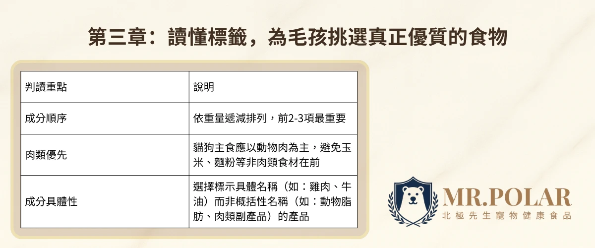 標題為「第三章：讀懂標籤，為毛孩挑選真正優質的食物」，下方為一個表格，列出判讀重點與說明，包括：成分順序（依重量遞減排列，前2-3項最重要）、肉類優先（貓狗主食應以動物肉為主，避免玉米、麵粉等非肉類食材在前）、成分具體性（選擇標示具體名稱而非概括性名稱的產品）。圖片右下角有「MR.POLAR 北極先生 寵物健康食品」的品牌標誌。