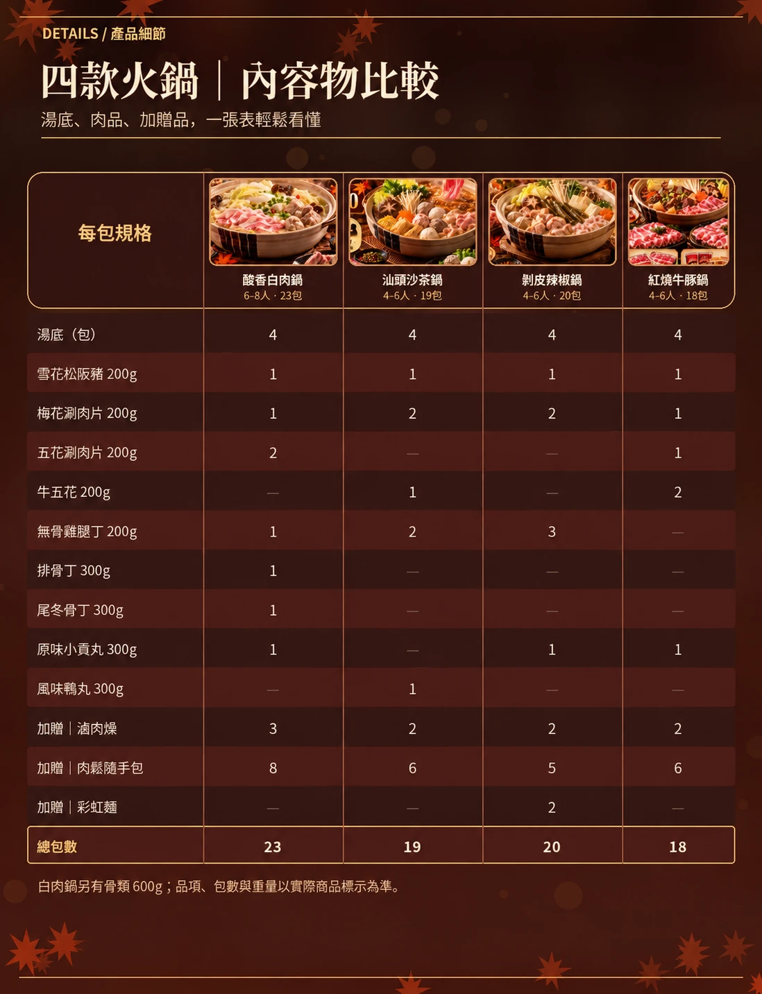 四款火鍋內容物比較表