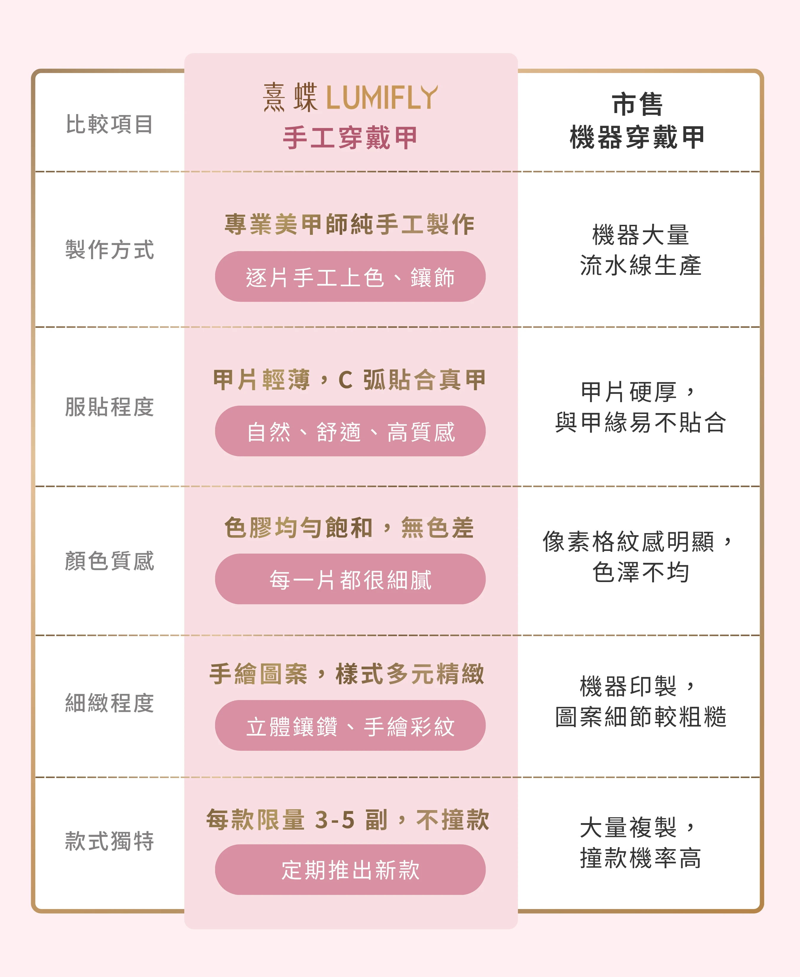 手工穿戴甲與機器製穿戴甲品質比較