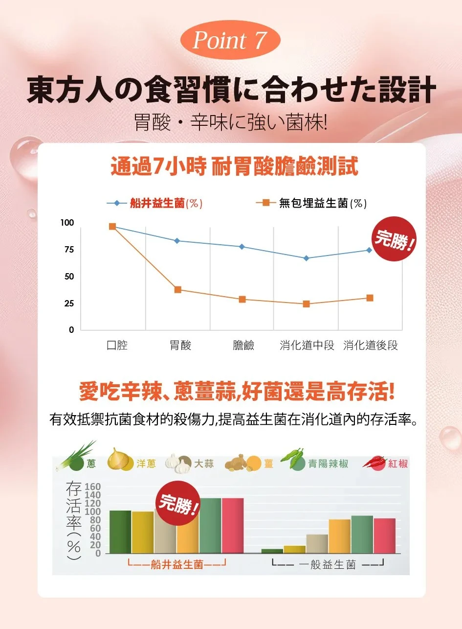 市售最高菌數，船井2000億益生菌