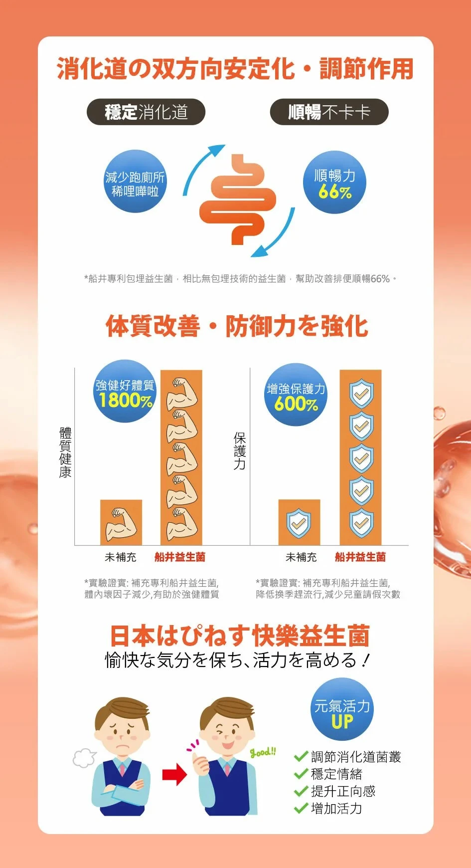 市售最高菌數，船井2000億益生菌