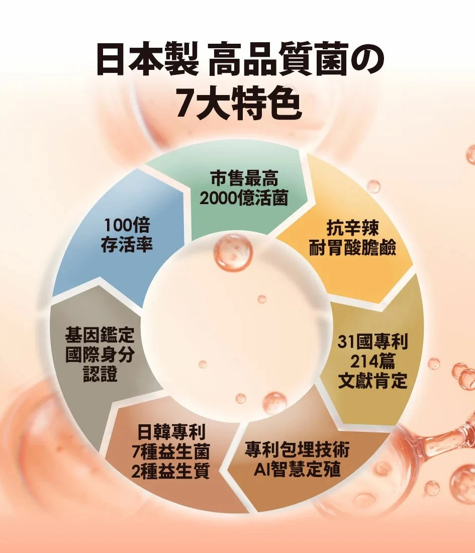 市售最高菌數，船井2000億益生菌