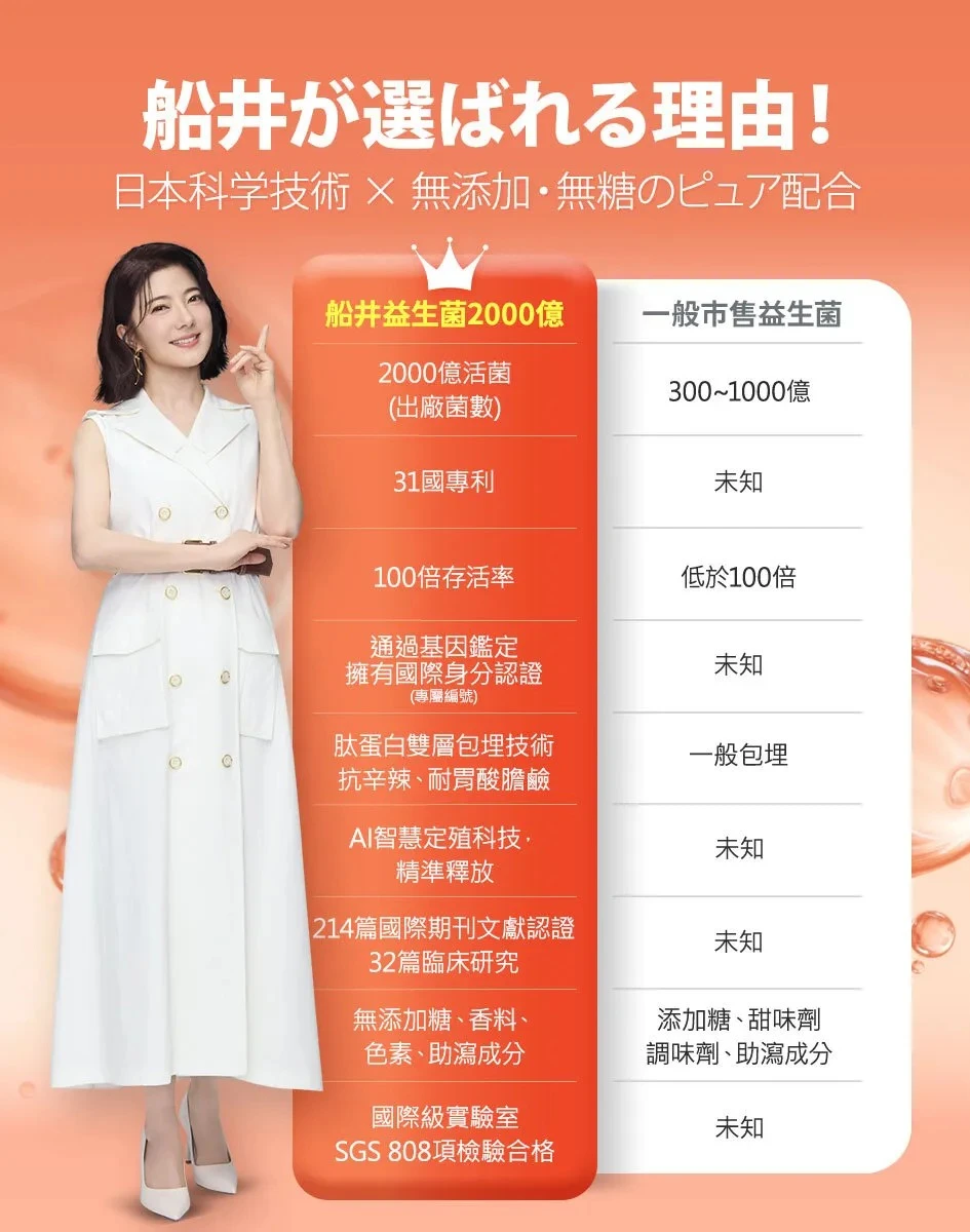 市售最高菌數，船井2000億益生菌