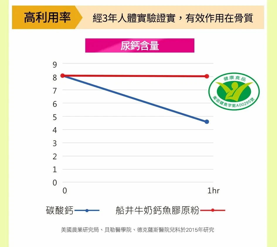 牛奶鈣魚膠原粉 比較