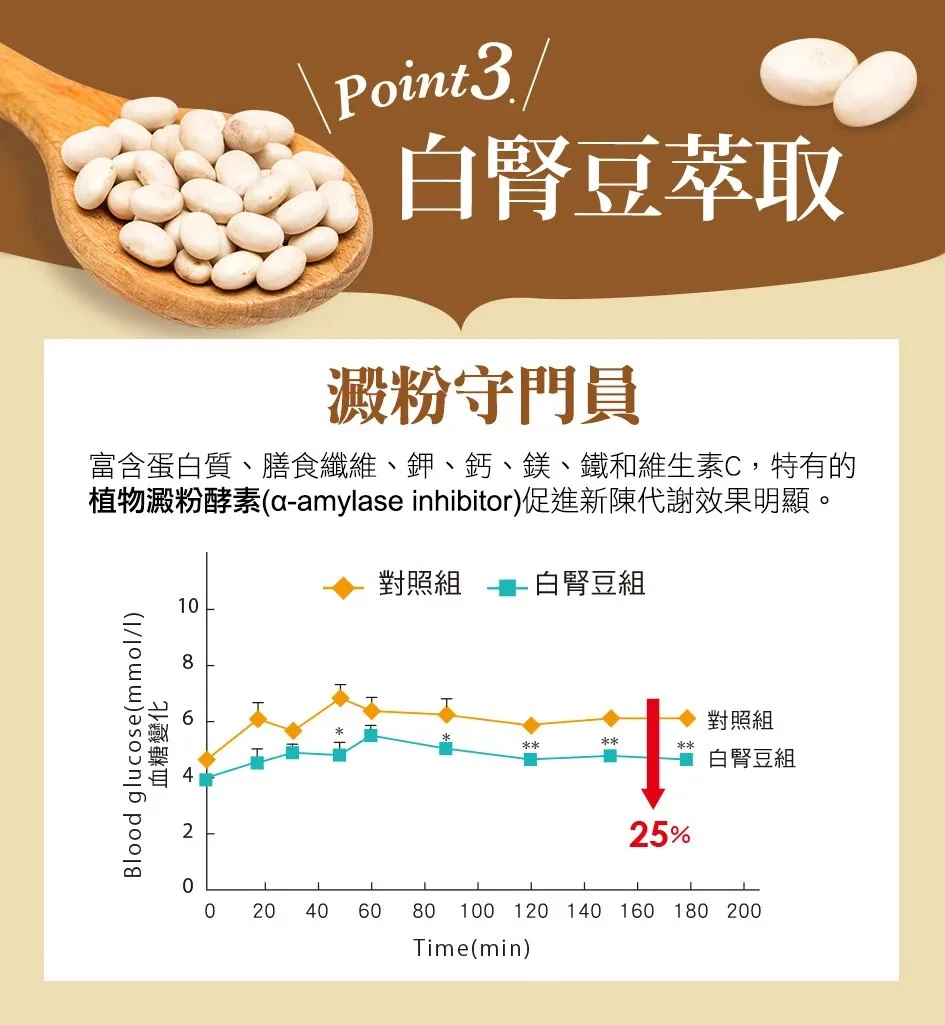白腎豆有蛋白質和膳食纖維，可以促進新陳代謝
