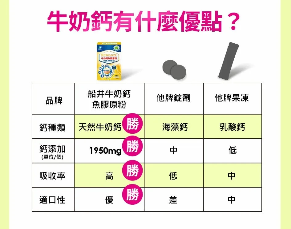 牛奶鈣魚膠原粉 比較