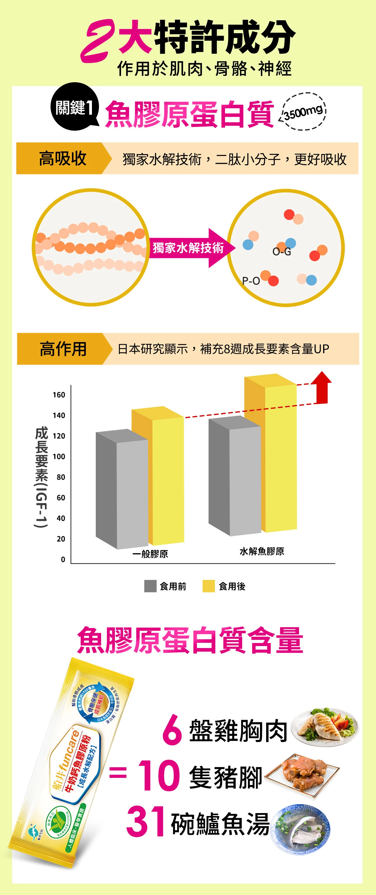 2大特許成分